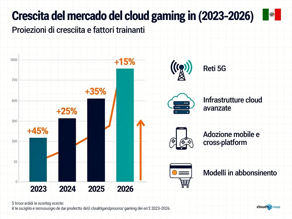 Grafico di crescita previsto per il mercato italiano del cloud gaming fino al 2026.