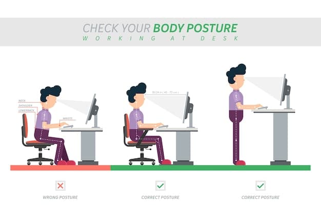 A detailed diagram illustrating proper ergonomic posture at a desk, with annotations pointing to correct back alignment, feet placement, and monitor height, contrasted with common poor postures.